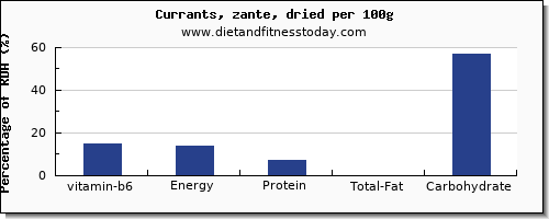 vitamin b6 and nutrition facts in currants per 100g